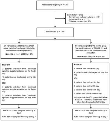 Effect of high-dose Spirulina supplementation on hospitalized adults with COVID-19: a randomized controlled trial